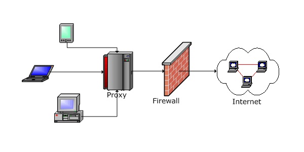 free proxy